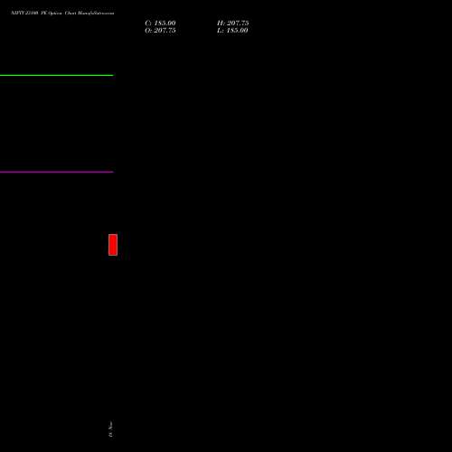 NIFTY 23100 PE PUT indicators chart analysis Nifty 50 options price chart strike 23100 PUT