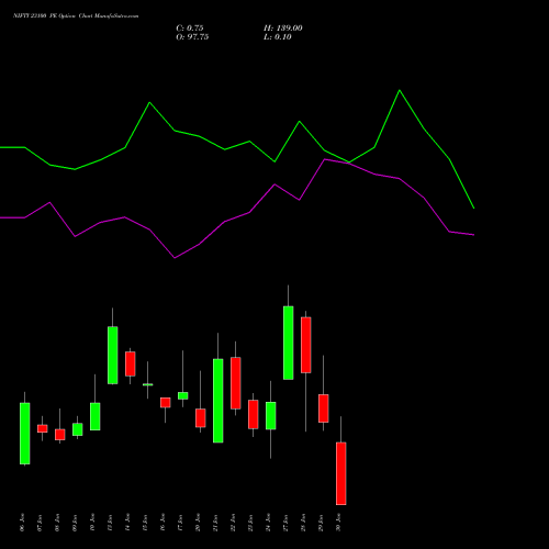 NIFTY 23100 PE PUT indicators chart analysis Nifty 50 options price chart strike 23100 PUT