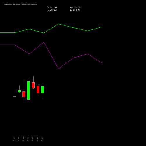 NIFTY 23100 PE PUT indicators chart analysis Nifty 50 options price chart strike 23100 PUT