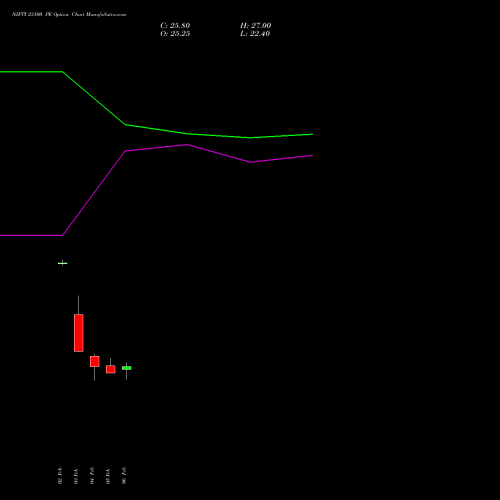 NIFTY 23100 PE (PUT) 30 March 2026 options price chart analysis Nifty 50 