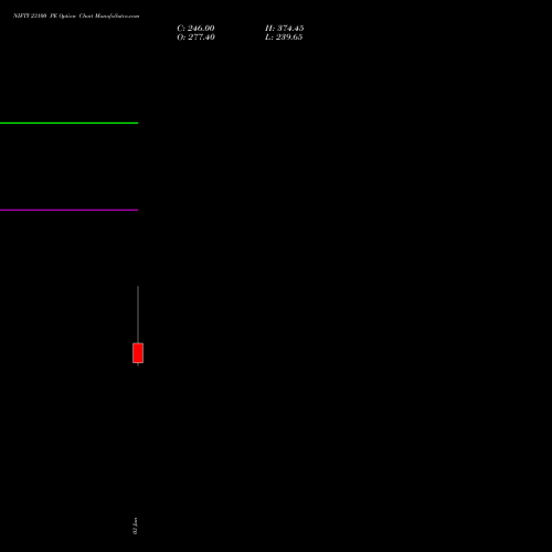 NIFTY 23100 PE (PUT) 07 July 2026 options price chart analysis Nifty 50 