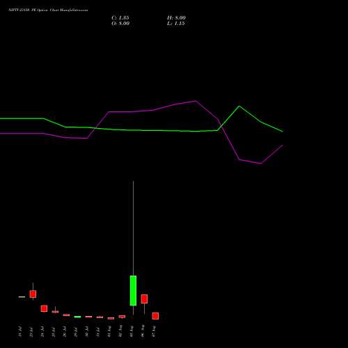 NIFTY 23150 PE PUT indicators chart analysis Nifty 50 options price chart strike 23150 PUT