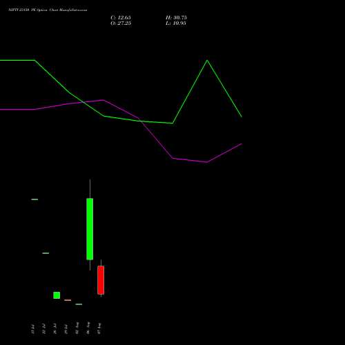 NIFTY 23150 PE PUT indicators chart analysis Nifty 50 options price chart strike 23150 PUT