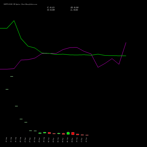 NIFTY 23150 PE PUT indicators chart analysis Nifty 50 options price chart strike 23150 PUT