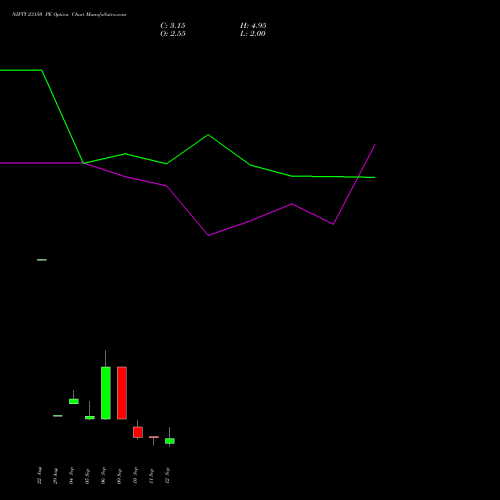 NIFTY 23150 PE PUT indicators chart analysis Nifty 50 options price chart strike 23150 PUT