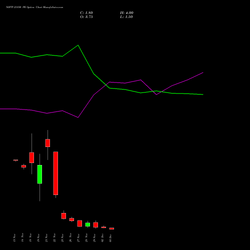 NIFTY 23150 PE PUT indicators chart analysis Nifty 50 options price chart strike 23150 PUT