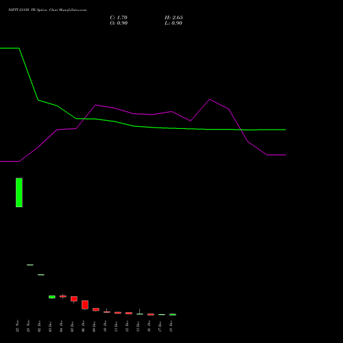 NIFTY 23150 PE PUT indicators chart analysis Nifty 50 options price chart strike 23150 PUT