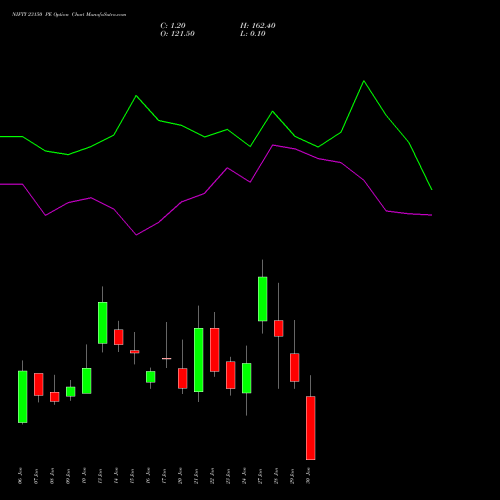 NIFTY 23150 PE PUT indicators chart analysis Nifty 50 options price chart strike 23150 PUT