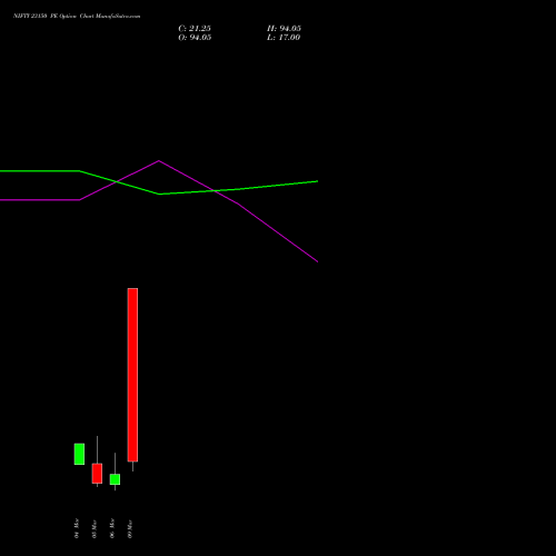 NIFTY 23150 PE (PUT) 10 March 2026 options price chart analysis Nifty 50 