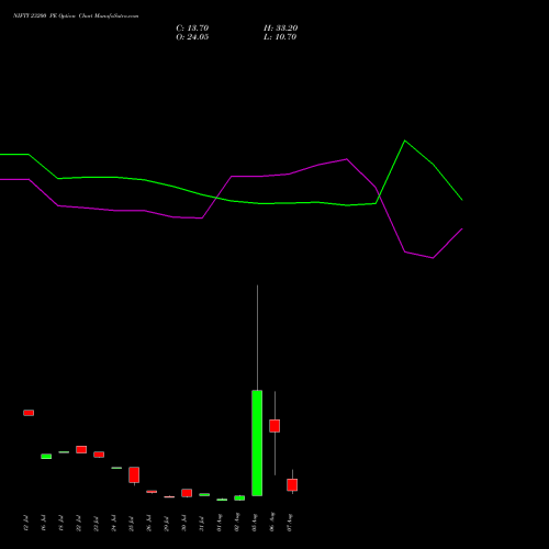 NIFTY 23200 PE PUT indicators chart analysis Nifty 50 options price chart strike 23200 PUT