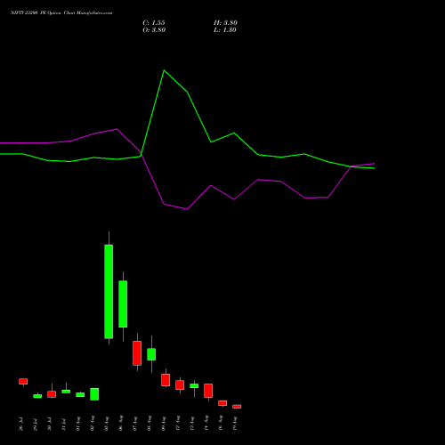 NIFTY 23200 PE PUT indicators chart analysis Nifty 50 options price chart strike 23200 PUT