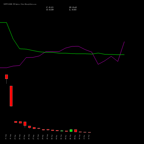 NIFTY 23200 PE PUT indicators chart analysis Nifty 50 options price chart strike 23200 PUT