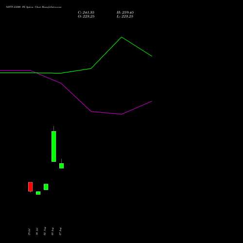 NIFTY 23200 PE PUT indicators chart analysis Nifty 50 options price chart strike 23200 PUT