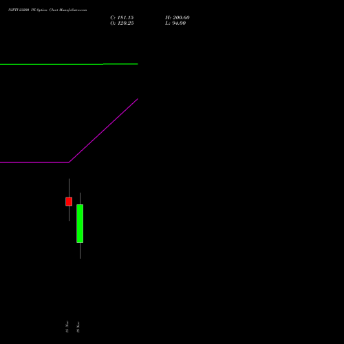 NIFTY 23200 PE PUT indicators chart analysis Nifty 50 options price chart strike 23200 PUT