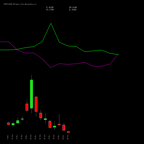 NIFTY 23200 PE PUT indicators chart analysis Nifty 50 options price chart strike 23200 PUT