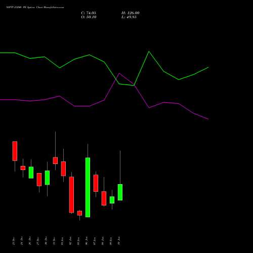 NIFTY 23200 PE PUT indicators chart analysis Nifty 50 options price chart strike 23200 PUT