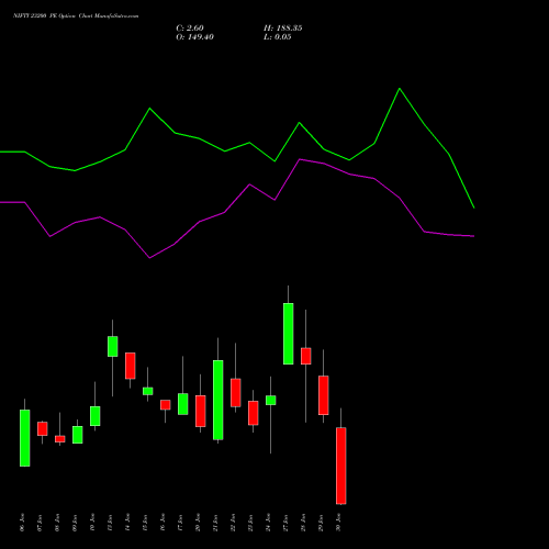 NIFTY 23200 PE PUT indicators chart analysis Nifty 50 options price chart strike 23200 PUT