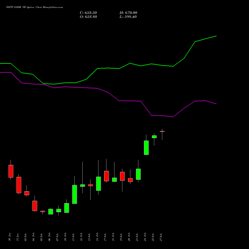 NIFTY 23200 PE PUT indicators chart analysis Nifty 50 options price chart strike 23200 PUT