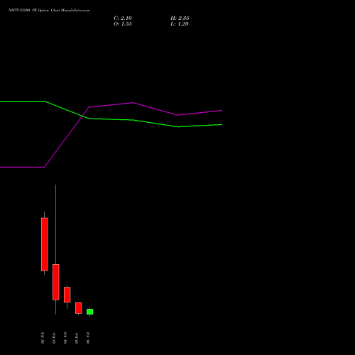 NIFTY 23200 PE (PUT) 10 February 2026 options price chart analysis Nifty 50 