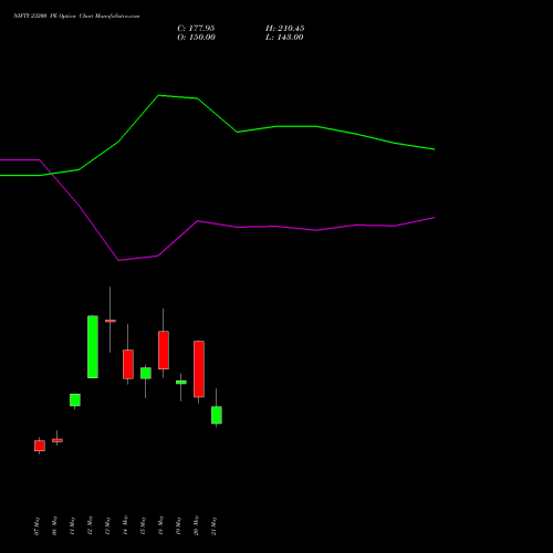 NIFTY 23200 PE (PUT) 09 June 2026 options price chart analysis Nifty 50 