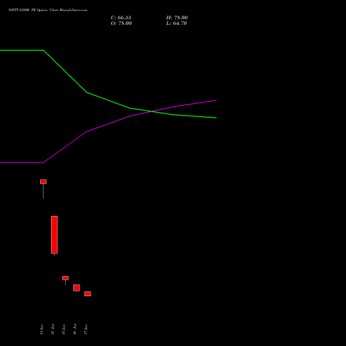 NIFTY 23200 PE (PUT) 14 July 2026 options price chart analysis Nifty 50 