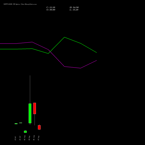 NIFTY 23250 PE PUT indicators chart analysis Nifty 50 options price chart strike 23250 PUT