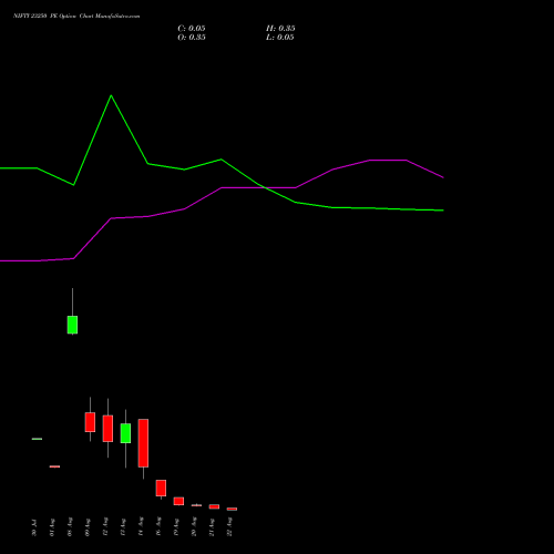 NIFTY 23250 PE PUT indicators chart analysis Nifty 50 options price chart strike 23250 PUT