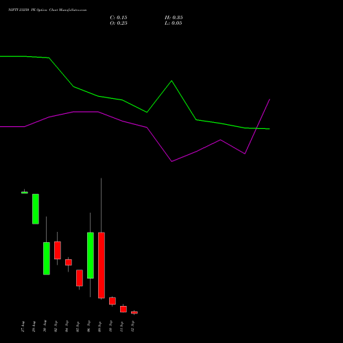 NIFTY 23250 PE PUT indicators chart analysis Nifty 50 options price chart strike 23250 PUT