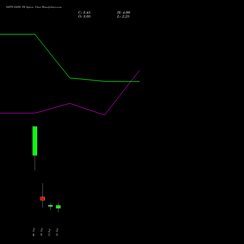 NIFTY 23250 PE PUT indicators chart analysis Nifty 50 options price chart strike 23250 PUT