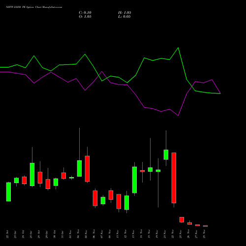 NIFTY 23250 PE PUT indicators chart analysis Nifty 50 options price chart strike 23250 PUT