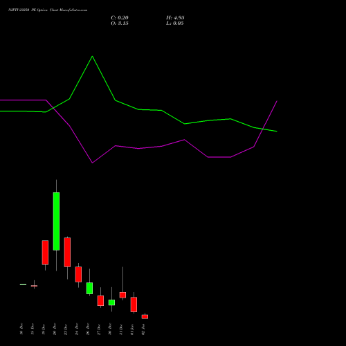 NIFTY 23250 PE PUT indicators chart analysis Nifty 50 options price chart strike 23250 PUT