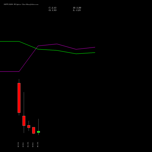 NIFTY 23250 PE (PUT) 10 February 2026 options price chart analysis Nifty 50 