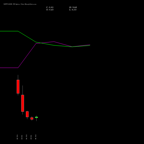 NIFTY 23250 PE (PUT) 24 February 2026 options price chart analysis Nifty 50 