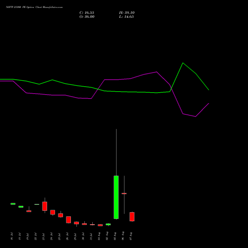 NIFTY 23300 PE PUT indicators chart analysis Nifty 50 options price chart strike 23300 PUT