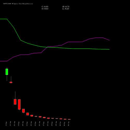 NIFTY 23300 PE PUT indicators chart analysis Nifty 50 options price chart strike 23300 PUT