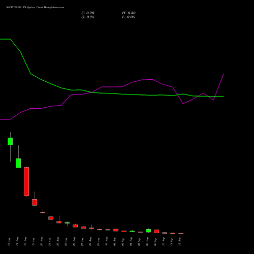 NIFTY 23300 PE PUT indicators chart analysis Nifty 50 options price chart strike 23300 PUT