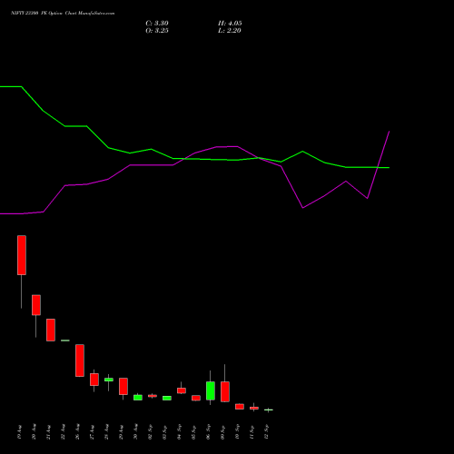 NIFTY 23300 PE PUT indicators chart analysis Nifty 50 options price chart strike 23300 PUT