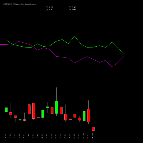 NIFTY 23300 PE PUT indicators chart analysis Nifty 50 options price chart strike 23300 PUT