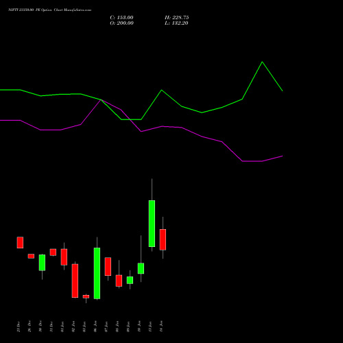 NIFTY 23350.00 PE PUT indicators chart analysis Nifty 50 options price chart strike 23350.00 PUT