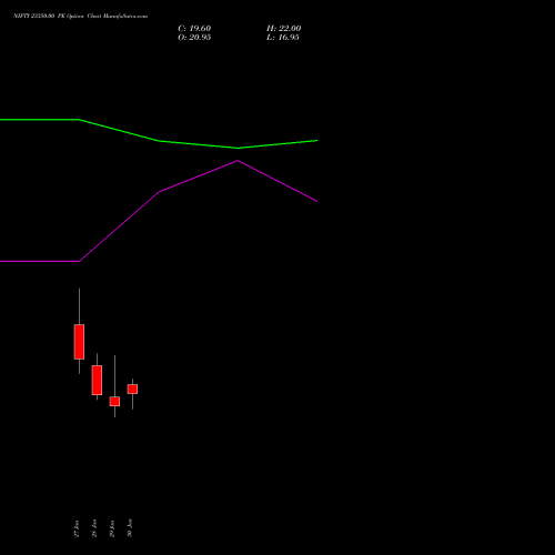 NIFTY 23350.00 PE (PUT) 24 February 2026 options price chart analysis Nifty 50 