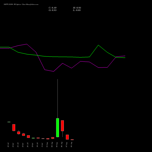 NIFTY 23350 PE PUT indicators chart analysis Nifty 50 options price chart strike 23350 PUT