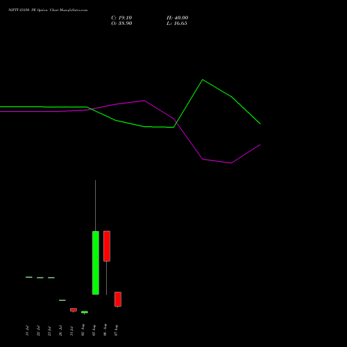 NIFTY 23350 PE PUT indicators chart analysis Nifty 50 options price chart strike 23350 PUT