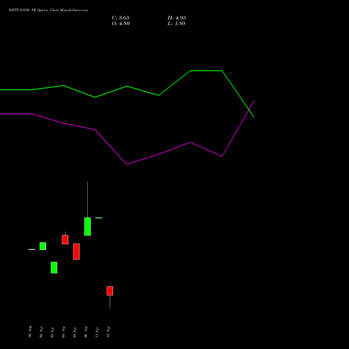 NIFTY 23350 PE PUT indicators chart analysis Nifty 50 options price chart strike 23350 PUT