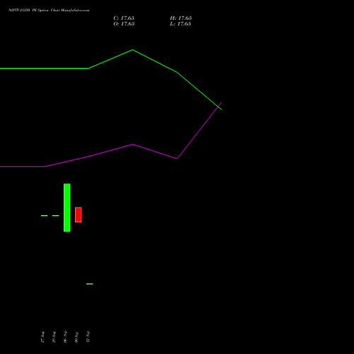 NIFTY 23350 PE PUT indicators chart analysis Nifty 50 options price chart strike 23350 PUT