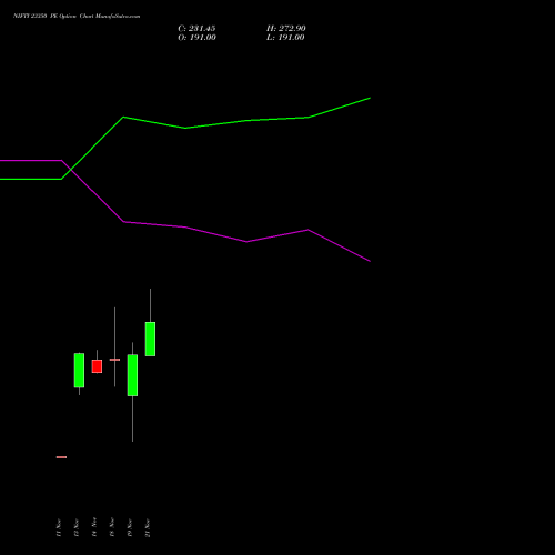 NIFTY 23350 PE PUT indicators chart analysis Nifty 50 options price chart strike 23350 PUT