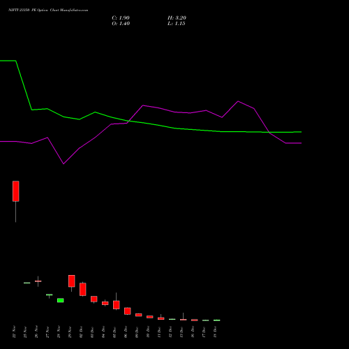 NIFTY 23350 PE PUT indicators chart analysis Nifty 50 options price chart strike 23350 PUT