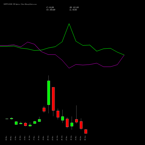 NIFTY 23350 PE PUT indicators chart analysis Nifty 50 options price chart strike 23350 PUT