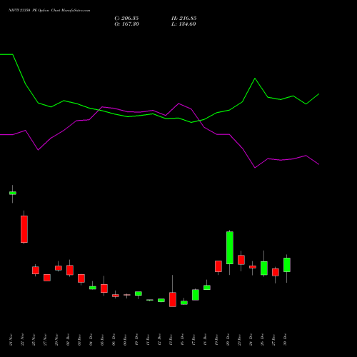 NIFTY 23350 PE PUT indicators chart analysis Nifty 50 options price chart strike 23350 PUT