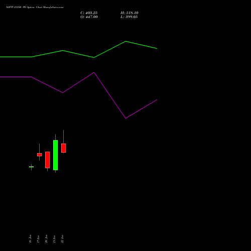 NIFTY 23350 PE PUT indicators chart analysis Nifty 50 options price chart strike 23350 PUT