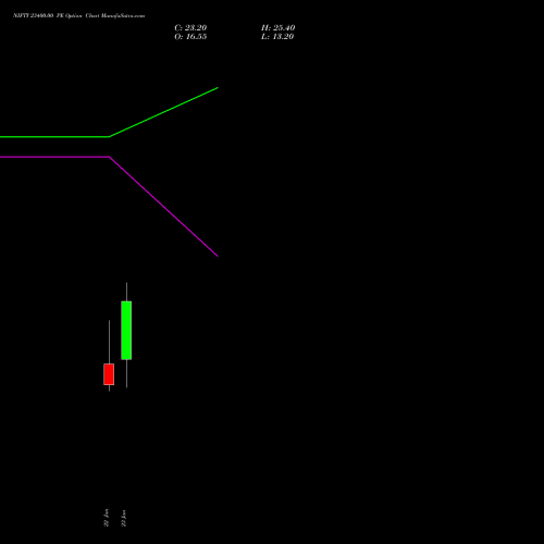 NIFTY 23400.00 PE (PUT) 10 February 2026 options price chart analysis Nifty 50 